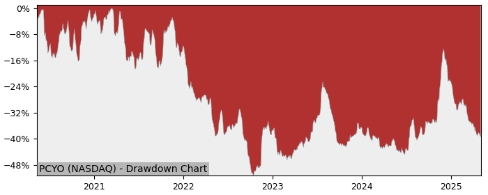 5 Year Drawdown / Underwater Chart for (PCYO) Pure Cycle - Performance 1.8% in 12m