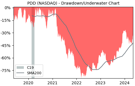 Drawdown / Underwater Chart for Pinduoduo (PDD) - Stock Price & Dividends