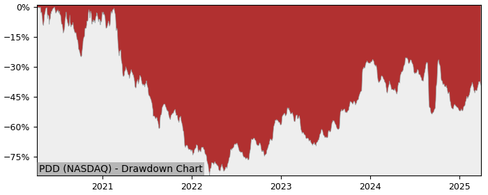 Drawdown / Underwater Chart for Pinduoduo (PDD) - Stock Price & Dividends