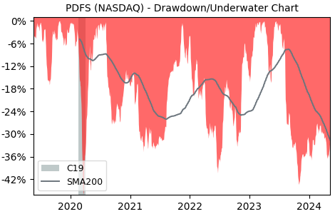 Drawdown / Underwater Chart for PDF Solutions (PDFS) - Stock Price & Dividends