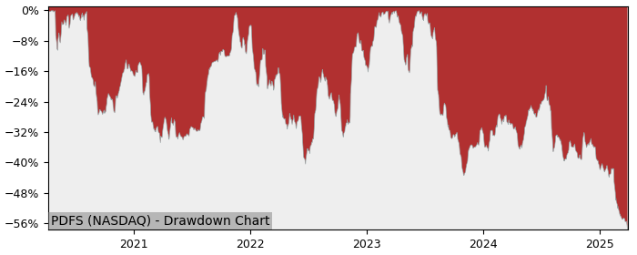 Drawdown / Underwater Chart for PDF Solutions (PDFS) - Stock Price & Dividends