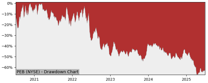 Drawdown / Underwater Chart for Pebblebrook Hotel Trust (PEB) - Stock & Dividends