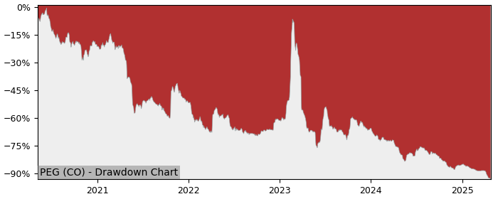 5 Year Drawdown / Underwater Chart for (PEG) Pharma Equity Cl - Performance -67.1% in 12m