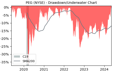 Drawdown / Underwater Chart for Public Service Enterprise Group (PEG)