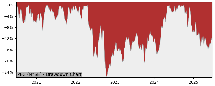 Drawdown / Underwater Chart for Public Service Enterprise Group (PEG)