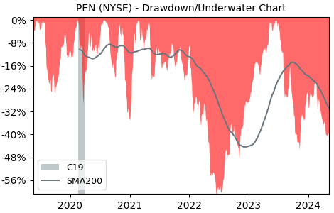 Drawdown / Underwater Chart for Penumbra (PEN) - Stock Price & Dividends