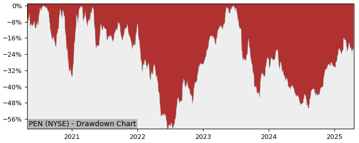 Drawdown / Underwater Chart for Penumbra (PEN) - Stock Price & Dividends