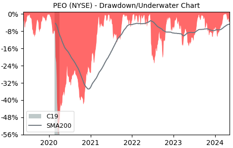 Drawdown / Underwater Chart for Adams Natural Resources Closed Fund (PEO)