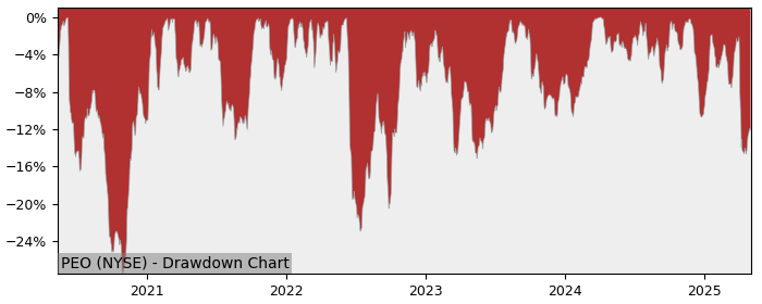 Drawdown / Underwater Chart for Adams Natural Resources Closed Fund (PEO)