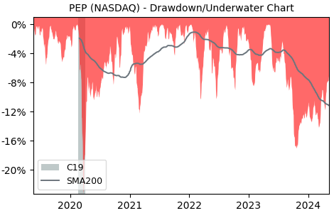 Drawdown / Underwater Chart for PepsiCo (PEP) - Stock Price & Dividends