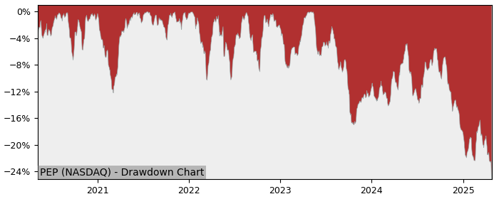 Drawdown / Underwater Chart for PepsiCo (PEP) - Stock Price & Dividends