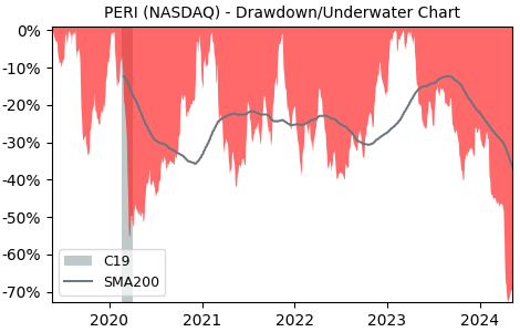 Drawdown / Underwater Chart for Perion Network (PERI) - Stock Price & Dividends