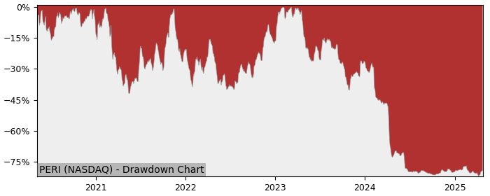 Drawdown / Underwater Chart for Perion Network (PERI) - Stock Price & Dividends