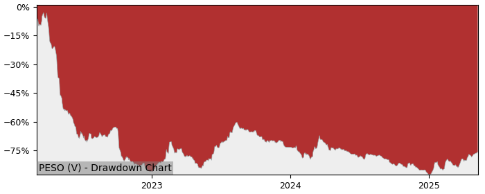5 Year Drawdown / Underwater Chart for (PESO) Pesorama - Performance -7.7% in 12m