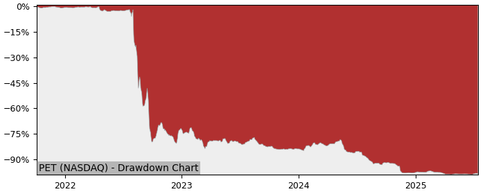 5 Year Drawdown / Underwater Chart for (PET) Wag! Co. - Performance -91.8% in 12m