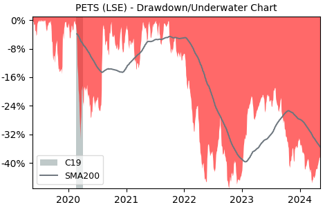 Drawdown / Underwater Chart for Pets at Home Group Plc (PETS) - Stock & Dividends