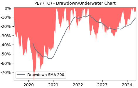 Drawdown / Underwater Chart for Peyto Exploration&Development (PEY) - Stock & Dividends