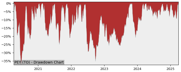 Drawdown / Underwater Chart for Peyto Exploration&Development (PEY) - Stock & Dividends