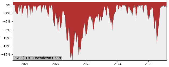 5 Year Drawdown / Underwater Chart for PFAE Performance & Benchmarks - 23.2% in 12m