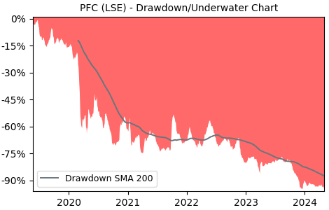 Drawdown / Underwater Chart for Petrofac (PFC) - Stock Price & Dividends