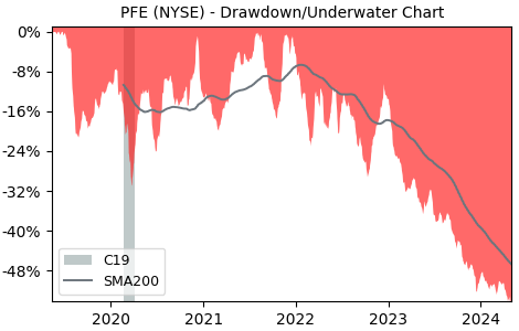 Drawdown / Underwater Chart for Pfizer (PFE) - Stock Price & Dividends
