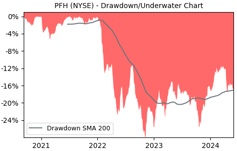 Drawdown / Underwater Chart for Prudential Financial 4.125% Junior.. (PFH)