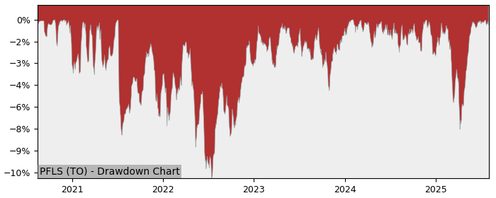5 Year Drawdown / Underwater Chart for PFLS Performance & Benchmarks - 14% in 12m