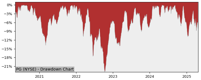 Drawdown / Underwater Chart for Procter & Gamble Company (PG) - Stock & Dividends