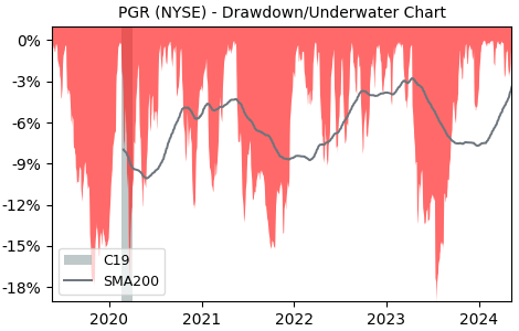 Drawdown / Underwater Chart for Progressive (PGR) - Stock Price & Dividends