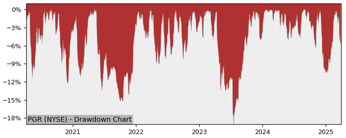 Drawdown / Underwater Chart for Progressive (PGR) - Stock Price & Dividends