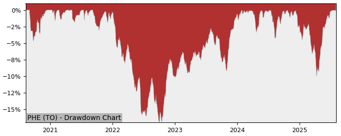 5 Year Drawdown / Underwater Chart for PHE Performance & Benchmarks - 9.3% in 12m