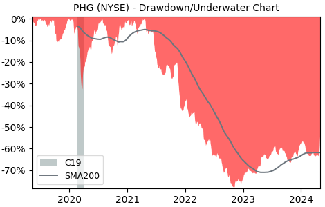 Drawdown / Underwater Chart for Koninklijke Philips NV ADR (PHG) - Stock & Dividends