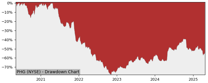 Drawdown / Underwater Chart for Koninklijke Philips NV ADR (PHG) - Stock & Dividends