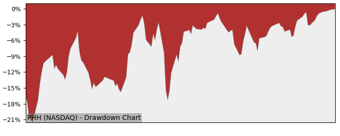 5 Year Drawdown / Underwater Chart for (PHH) Park Ha Biological - Performance 759.7% in 12m
