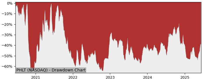 5 Year Drawdown / Underwater Chart for (PHLT) Performant Healthcare - Performance 6.6% in 12m