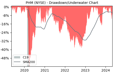 Drawdown / Underwater Chart for PulteGroup (PHM) - Stock Price & Dividends