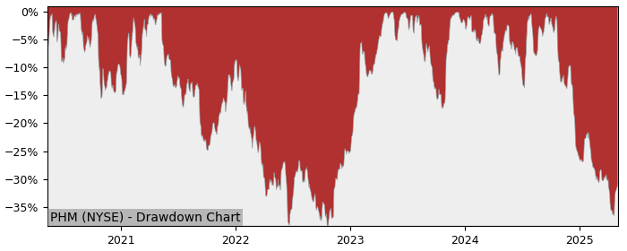 Drawdown / Underwater Chart for PulteGroup (PHM) - Stock Price & Dividends