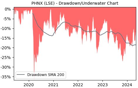 Drawdown / Underwater Chart for Phoenix Group Holdings PLC (PHNX) - Stock & Dividends