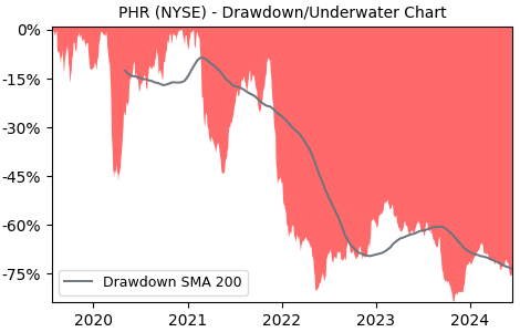 Drawdown / Underwater Chart for Phreesia (PHR) - Stock Price & Dividends