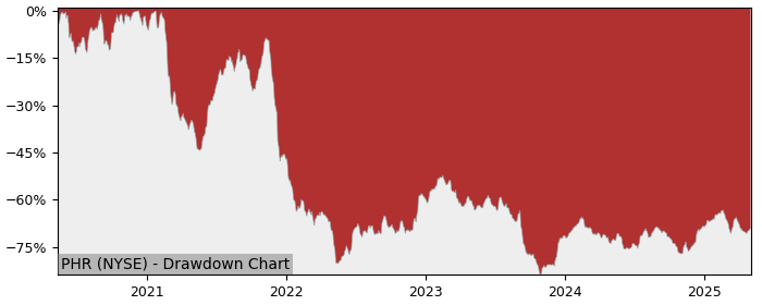 Drawdown / Underwater Chart for Phreesia (PHR) - Stock Price & Dividends