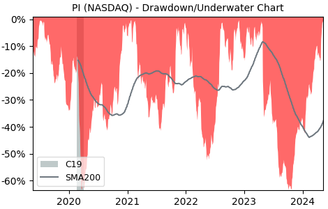 Drawdown / Underwater Chart for Impinj (PI) - Stock Price & Dividends