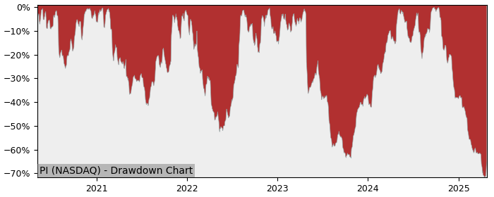 Drawdown / Underwater Chart for Impinj (PI) - Stock Price & Dividends