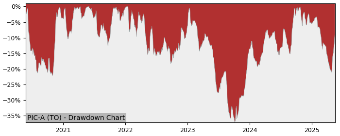 5 Year Drawdown / Underwater Chart for (PIC-A) Premium Income - Performance 0.1% in 12m