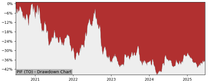 5 Year Drawdown / Underwater Chart for (PIF) Polaris Infrastructure - Performance -1.4% in 12m