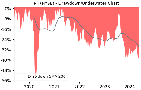 Drawdown / Underwater Chart for Polaris Industries (PII) - Stock Price & Dividends