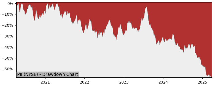 Drawdown / Underwater Chart for Polaris Industries (PII) - Stock Price & Dividends