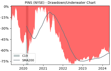 Drawdown / Underwater Chart for Pinterest (PINS) - Stock Price & Dividends