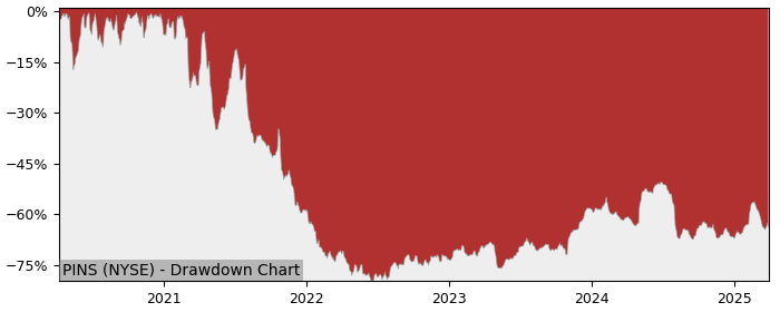 Drawdown / Underwater Chart for Pinterest (PINS) - Stock Price & Dividends