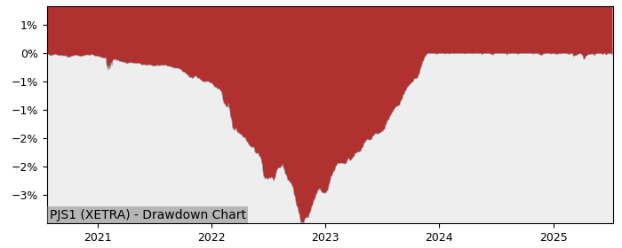 5 Year Drawdown / Underwater Chart for (PJS1) PIMCO Euro Short - Performance 3% in 12m