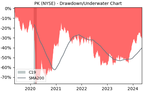 Drawdown / Underwater Chart for Park Hotels & Resorts (PK) - Stock & Dividends